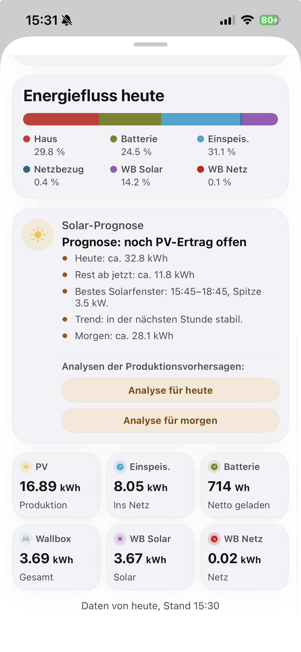 Echter Screenshot von Energiefluss heute, Solar-Prognose und Tagesanalyse